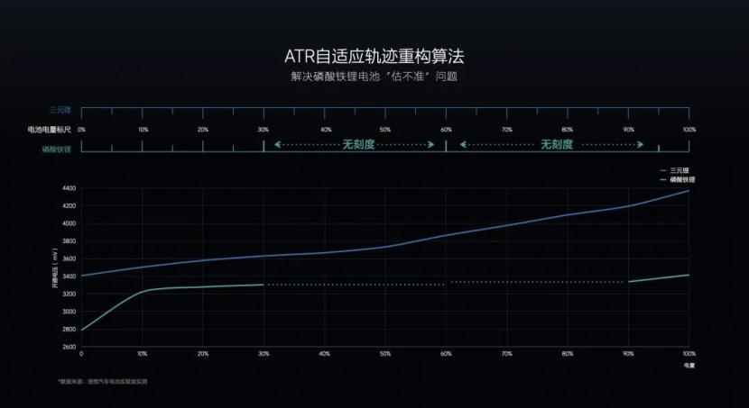 冬天续航拉胯、电量突然血崩，新能源这些老毛病还能治吗?