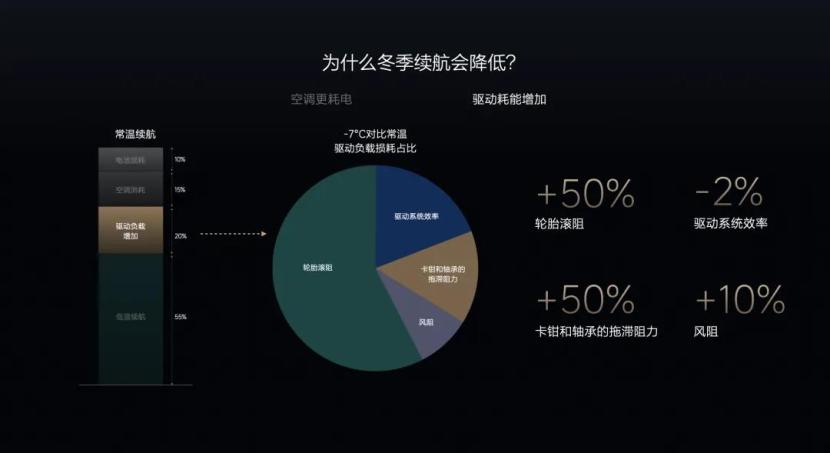 冬天续航拉胯、电量突然血崩，新能源这些老毛病还能治吗?