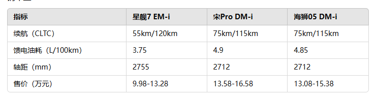 1420km+120km组合，银河星舰7 EM-i上市