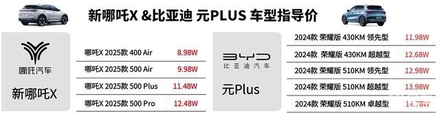 十万级纯电SUV 新哪吒X PK比亚迪元PLUS