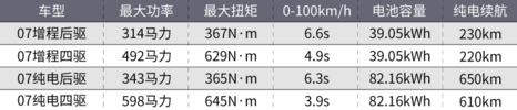 20万的增程轿车，它就是唯一？