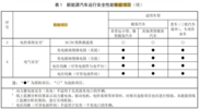 燃油车年检新增OBD检测？三次不过强制报废？原来真相是这样的