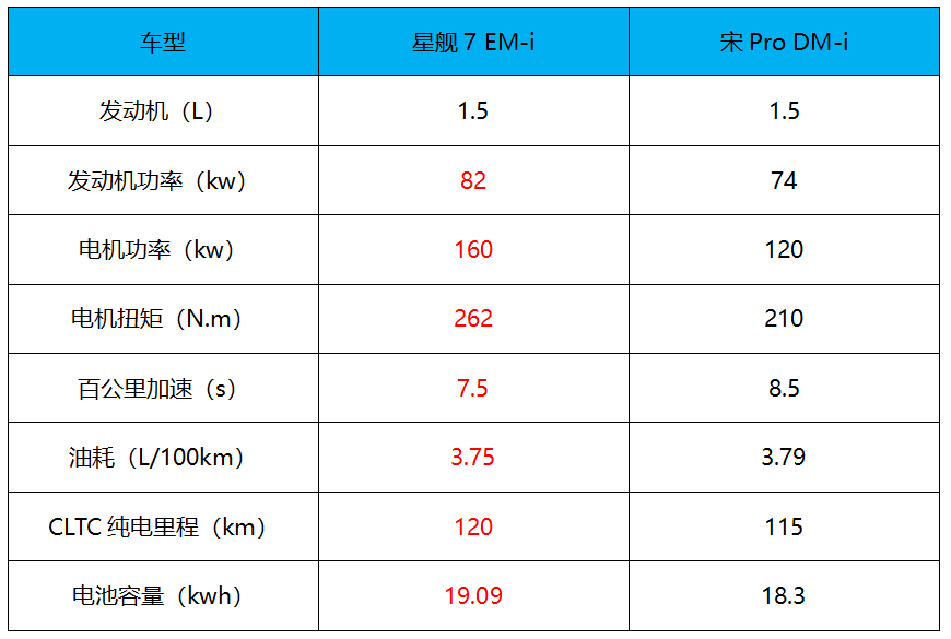 雷神EM-i超级电混，售价9.98万起 银河星舰7上市