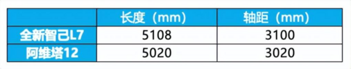 全新智己L7正式登场，阿维塔12面临同级最强挑战