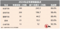 2024车企销量丨小米、吉利可以躺平，理想达标有点难？