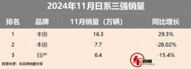 日系三强11销量：仅丰田增长，本田、日产还得加把劲
