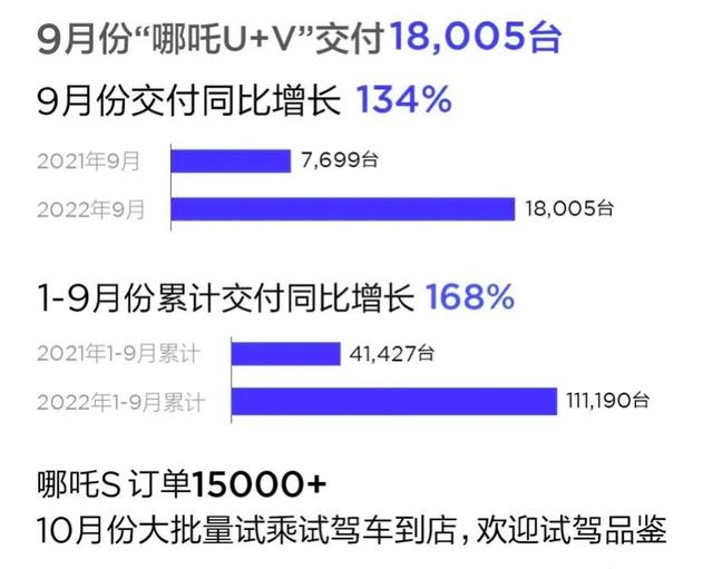 9月新势力销量：“蔚理”重回万辆，小鹏“爆冷”垫底