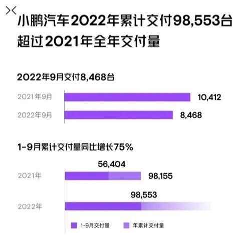 9月新势力销量：“蔚理”重回万辆，小鹏“爆冷”垫底