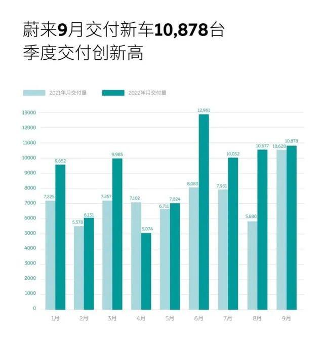 9月新势力销量：“蔚理”重回万辆，小鹏“爆冷”垫底