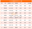 15-20万内“最畅销”的十大车型：比亚迪汉排第一，宝马X1排第四