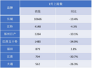 品牌持续向上，48V柴油混动激擎助力福田皮卡7月同比增幅第一