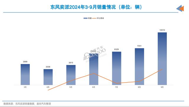 9月新能源品牌销量：比亚迪破40万辆，东风系涨起来了