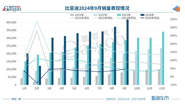 9月新能源品牌销量：比亚迪破40万辆，东风系涨起来了