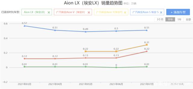 销量持续破万的埃安，加个Plus想割谁的韭菜