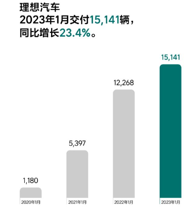 血拼2023！造车新势力1月交付榜：理想过万，小鹏腰斩，零跑垫底