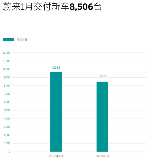 血拼2023！造车新势力1月交付榜：理想过万，小鹏腰斩，零跑垫底