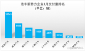 血拼2023！造车新势力1月交付榜：理想过万，小鹏腰斩，零跑垫底