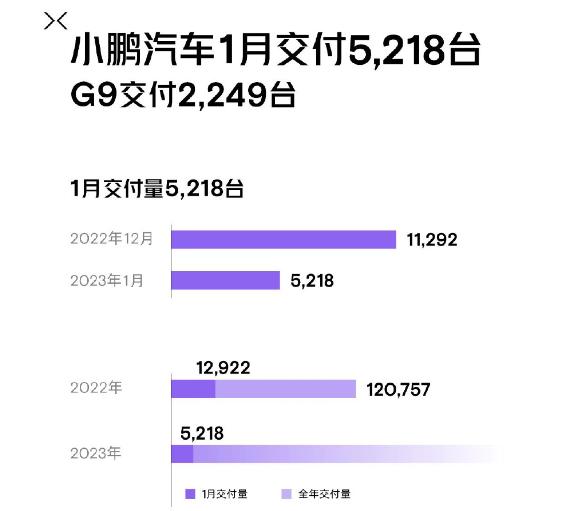 血拼2023！造车新势力1月交付榜：理想过万，小鹏腰斩，零跑垫底