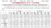 广汽、上汽、东风三大汽车集团公布11月销量，谁在拖后腿？