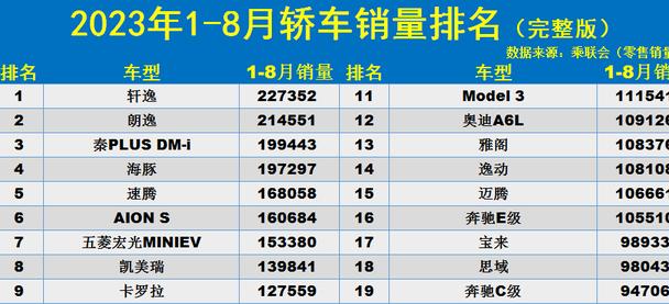 1-8月轿车销量榜：1-184名，“双逸”突破20万，宝来雅阁未进前十