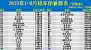 1-8月轿车销量榜：1-184名，“双逸”突破20万，宝来雅阁未进前十