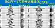 1-8月轿车销量榜：1-184名，“双逸”突破20万，宝来雅阁未进前十