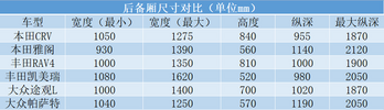 预算20多万，到底是买一台B级轿车还是紧凑型SUV，哪个更实用？