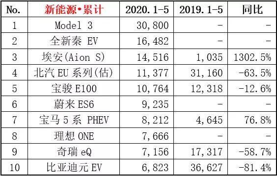 自带流量的刀片电池，是否也能带火比亚迪这几款新车？