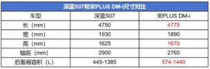 20万内首搭华为智驾的深蓝S07，能给宋PLUS上压力？