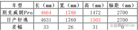 10万预算，威朗Pro和日产轩逸怎么选？对比发现美系日系差距明显