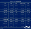 11月车企零售销量盘点：比亚迪继续加冠 奇瑞狂飙突进