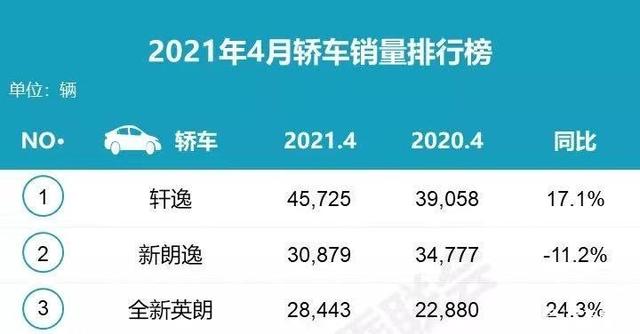 省油还不会坏！这两款10万级合资值得选 还优惠3万起？