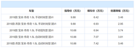 年度盘点：全国轿车销量前10名，当下优惠情况整理，谁更值得买？