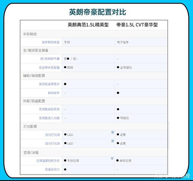 接近6折！这10万合资大牌轿车真香，配置还比帝豪高！