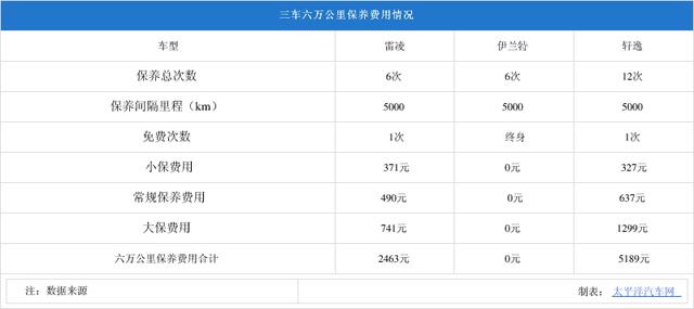 十万块钱开上合资车 雷凌/伊兰特/轩逸买哪台？