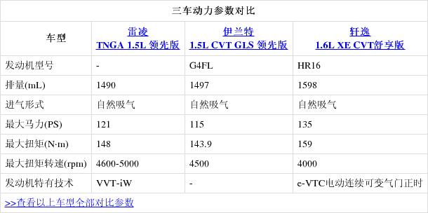 十万块钱开上合资车 雷凌/伊兰特/轩逸买哪台？