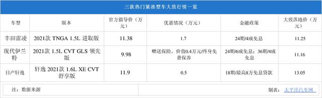 十万块钱开上合资车 雷凌/伊兰特/轩逸买哪台？