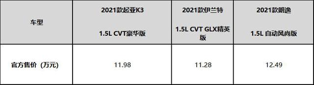 10万级合资家用车的较量，起亚K3与伊兰特、朗逸，谁更划算？