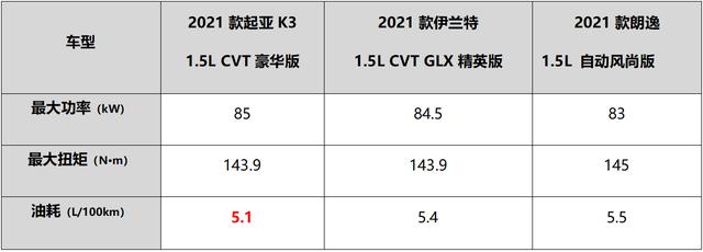 10万级合资家用车的较量，起亚K3与伊兰特、朗逸，谁更划算？