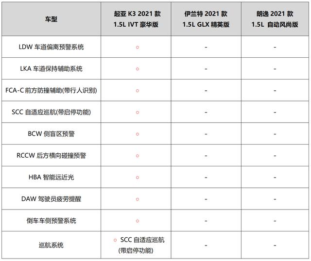 10万级合资家用车的较量，起亚K3与伊兰特、朗逸，谁更划算？