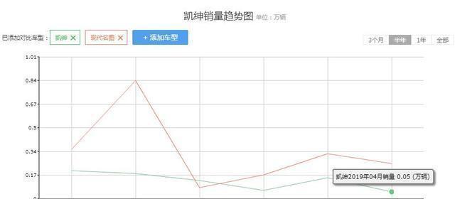 嫌A级车空间小？可看看这合资B级，10万出头能买，比轩逸值