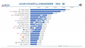 2024全球电动车销量：特斯拉收手吧，外面全是比亚迪