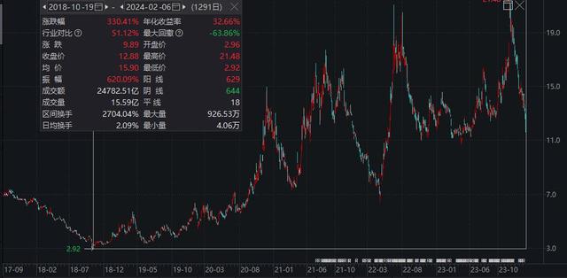 从「合资杀手」到「国货之光」，长安汽车还能再涨20%？｜智氪