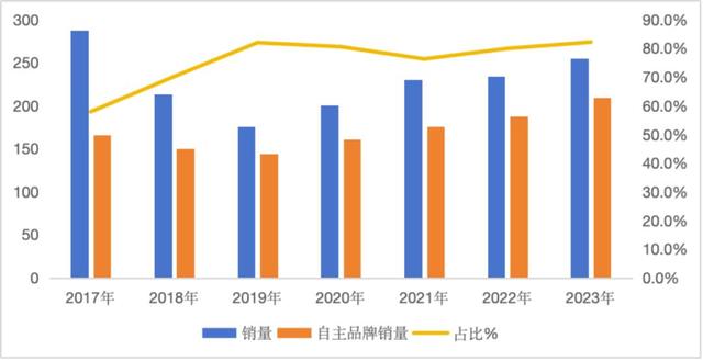 从「合资杀手」到「国货之光」，长安汽车还能再涨20%？｜智氪