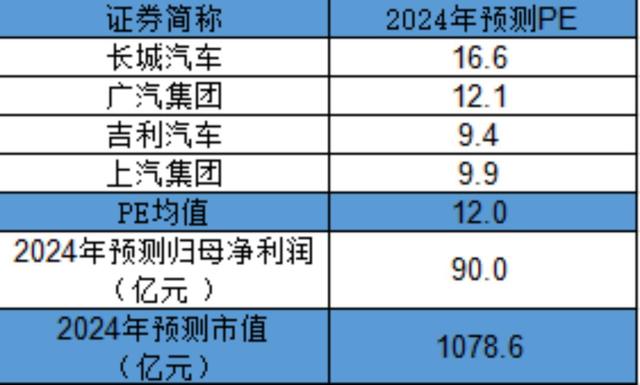 从「合资杀手」到「国货之光」，长安汽车还能再涨20%？｜智氪