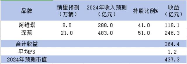 从「合资杀手」到「国货之光」，长安汽车还能再涨20%？｜智氪