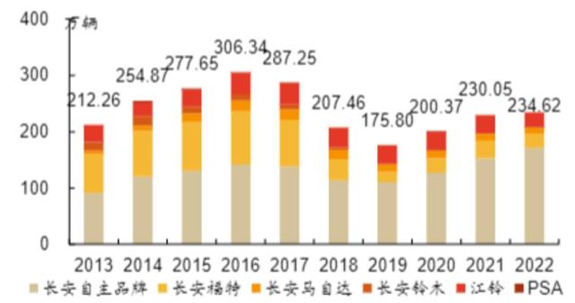 从「合资杀手」到「国货之光」，长安汽车还能再涨20%？｜智氪