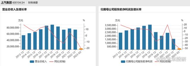 汽车巨无霸“上汽集团”，营收近万亿，股价腰斩后是否被低估？