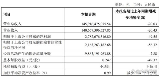 汽车巨无霸“上汽集团”，营收近万亿，股价腰斩后是否被低估？