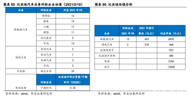 比亚迪离万亿市值还有多远？